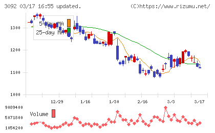 ＺＯＺＯチャート