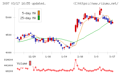 物語コーポレーションチャート