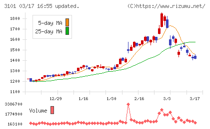 東洋紡チャート