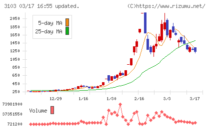 ユニチカチャート