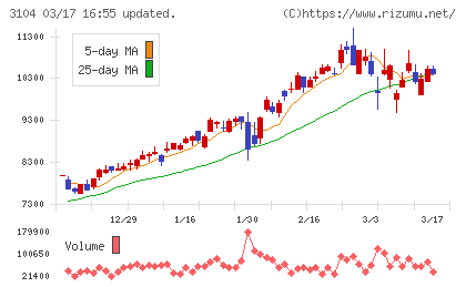 富士紡ホールディングスチャート