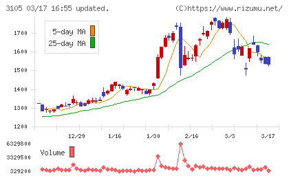 日清紡ホールディングスチャート