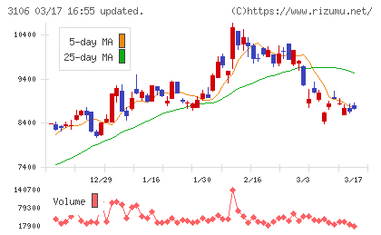 クラボウチャート
