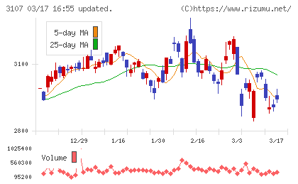 ダイワボウホールディングスチャート