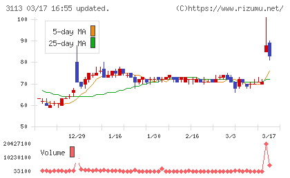 ＵＮＩＶＡ・Ｏａｋホールディングスチャート