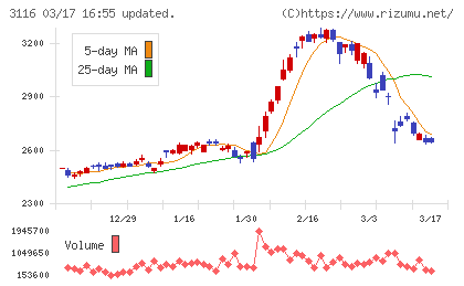 トヨタ紡織チャート