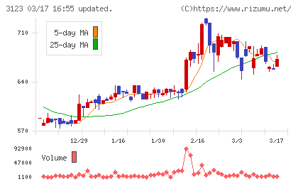 サイボーチャート