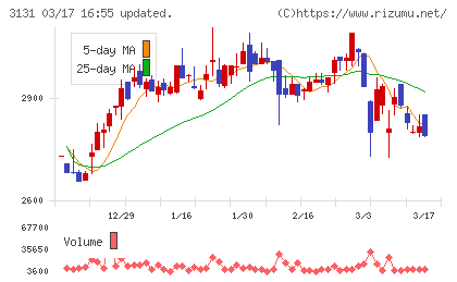 シンデン・ハイテックスチャート