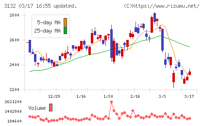 マクニカホールディングスチャート