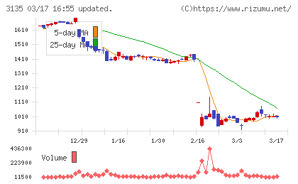 マーケットエンタープライズチャート