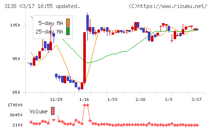 富士山マガジンサービスチャート