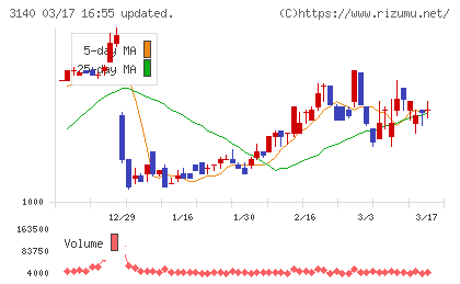 ＢＲＵＮＯチャート