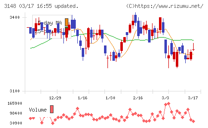 クリエイトＳＤホールディングスチャート