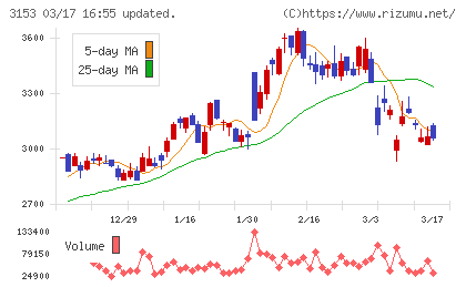 八洲電機チャート