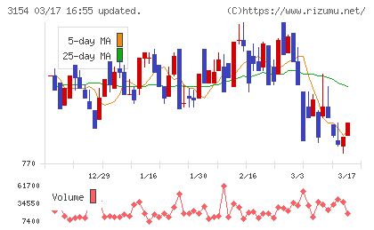 メディアスホールディングスチャート