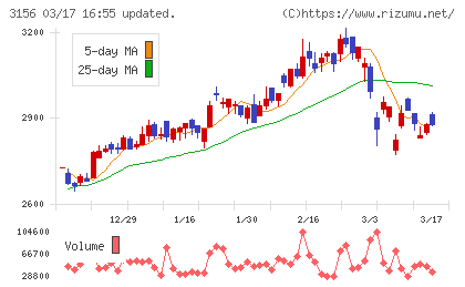 レスターチャート