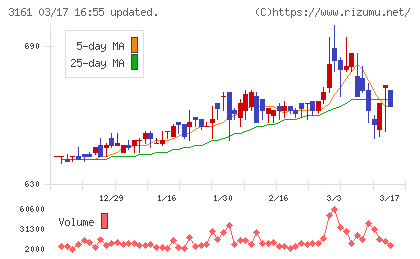 アゼアスチャート