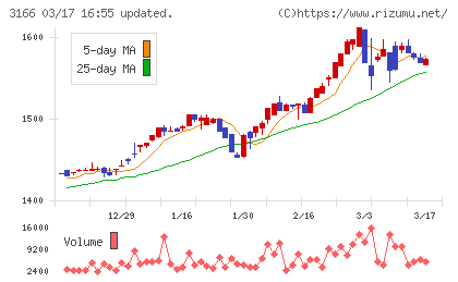 ＯＣＨＩホールディングスチャート