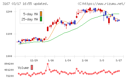 ＴＯＫＡＩホールディングスチャート