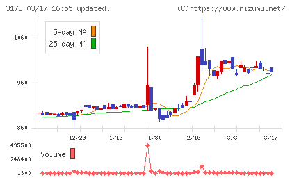 Ｃｏｍｉｎｉｘチャート