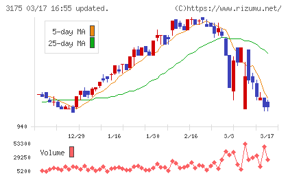 エー・ピーホールディングスチャート