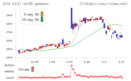 三洋貿易チャート
