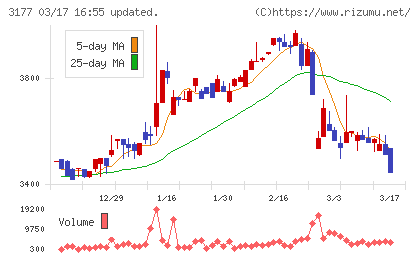 ありがとうサービスチャート