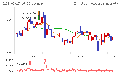 買取王国チャート