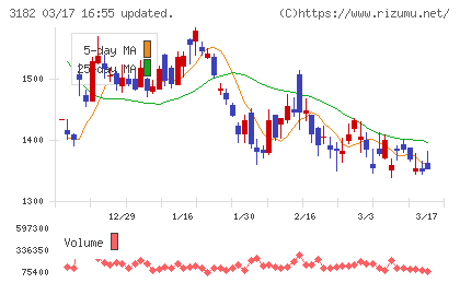 オイシックス・ラ・大地チャート