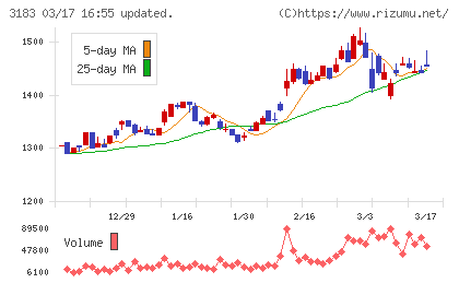 ウイン・パートナーズチャート