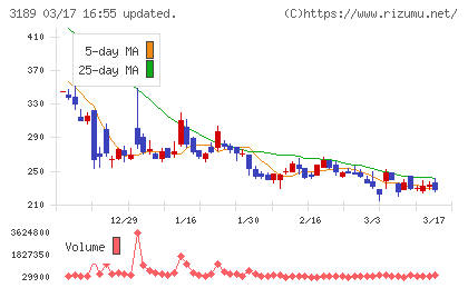 ＡＮＡＰホールディングスチャート