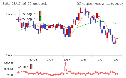 ジョイフル本田チャート