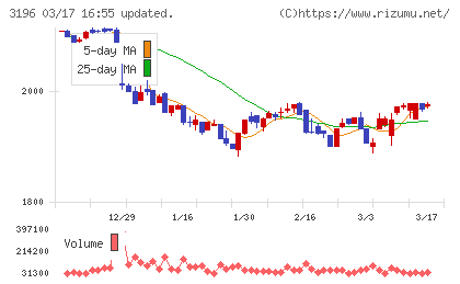 ホットランドホールディングスチャート