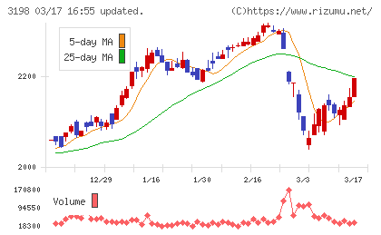 ＳＦＰホールディングスチャート