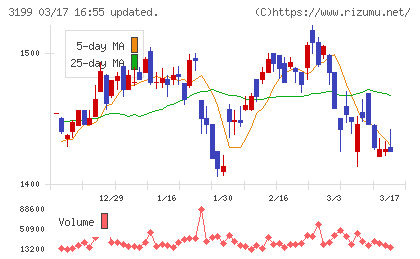 綿半ホールディングスチャート