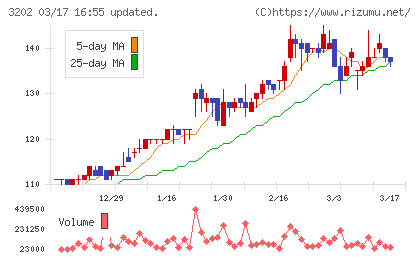 ダイトウボウチャート