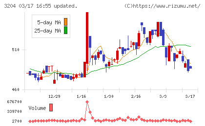 トーア紡コーポレーションチャート