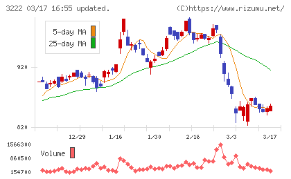 ユナイテッド・スーパーマーケット・ホールディングスチャート