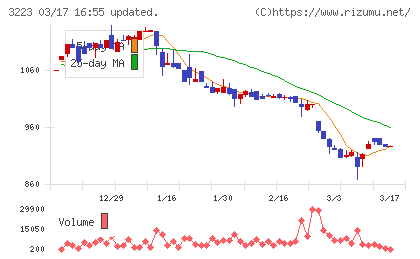 エスエルディーチャート