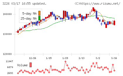三井不動産アコモデーションファンド投資法人チャート