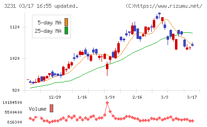 野村不動産ホールディングスチャート