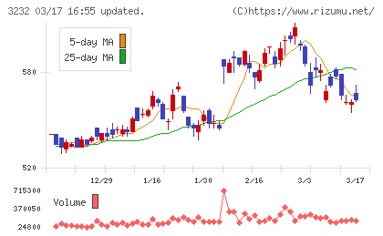 三重交通グループホールディングスチャート