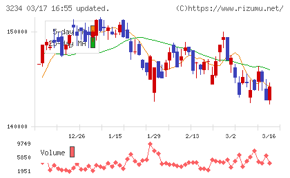 森ヒルズリート投資法人チャート