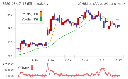 プロパストチャート