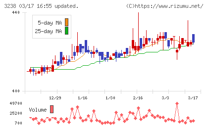 セントラル総合開発チャート