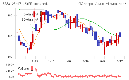 フライヤーチャート