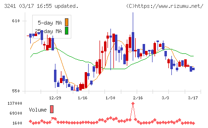 ウィルチャート