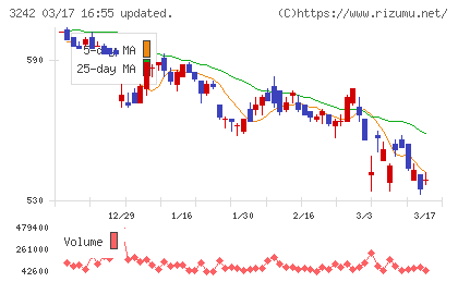 アーバネットコーポレーションチャート