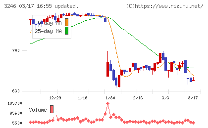 コーセーアールイーチャート