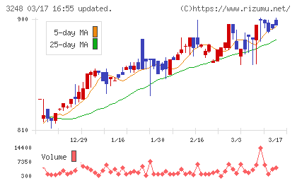 アールエイジチャート